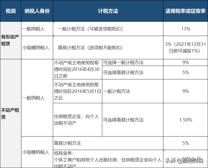 不動產租賃增值稅稅率是多少(不動產租賃的賬務處理分錄)