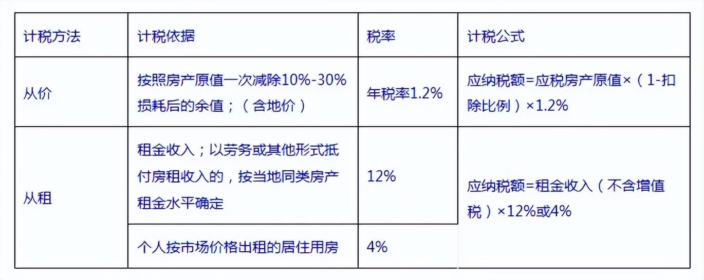 企業(yè)房產(chǎn)稅如何征收(房產(chǎn)稅的征收標(biāo)準(zhǔn)計算公式)