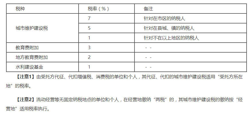 附加稅有哪些稅率和稅種(附加稅的稅率稅額計算方法)