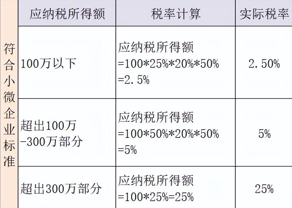 企業(yè)所得稅稅率是2.5嗎(小微企業(yè)繳納企業(yè)所得稅的計(jì)算方法)