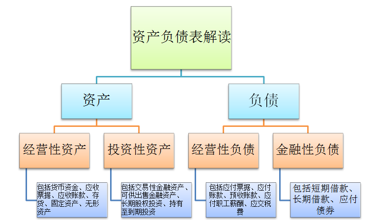 資產(chǎn)負債表科目有哪些(解讀資產(chǎn)負債表的主要會計科目)