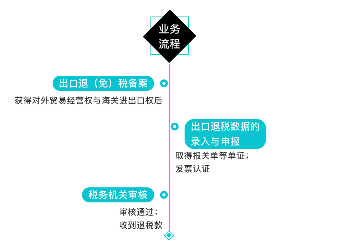 外貿(mào)企業(yè)出口退稅申報流程(外貿(mào)出口退稅申報系統(tǒng)操作指南)