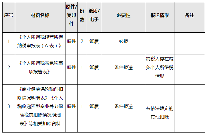 生產(chǎn)經(jīng)營所得個(gè)人所得稅怎么申報(bào)(經(jīng)營所得個(gè)人所得稅申報(bào)方法)