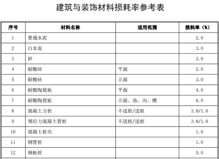 材料損耗率的定義(材料損耗率的計(jì)算公式)