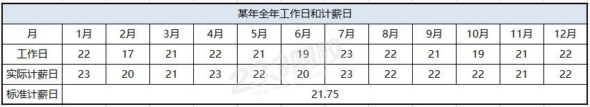 缺勤扣工資按照什么方法計算(計薪日工資的計算原理)