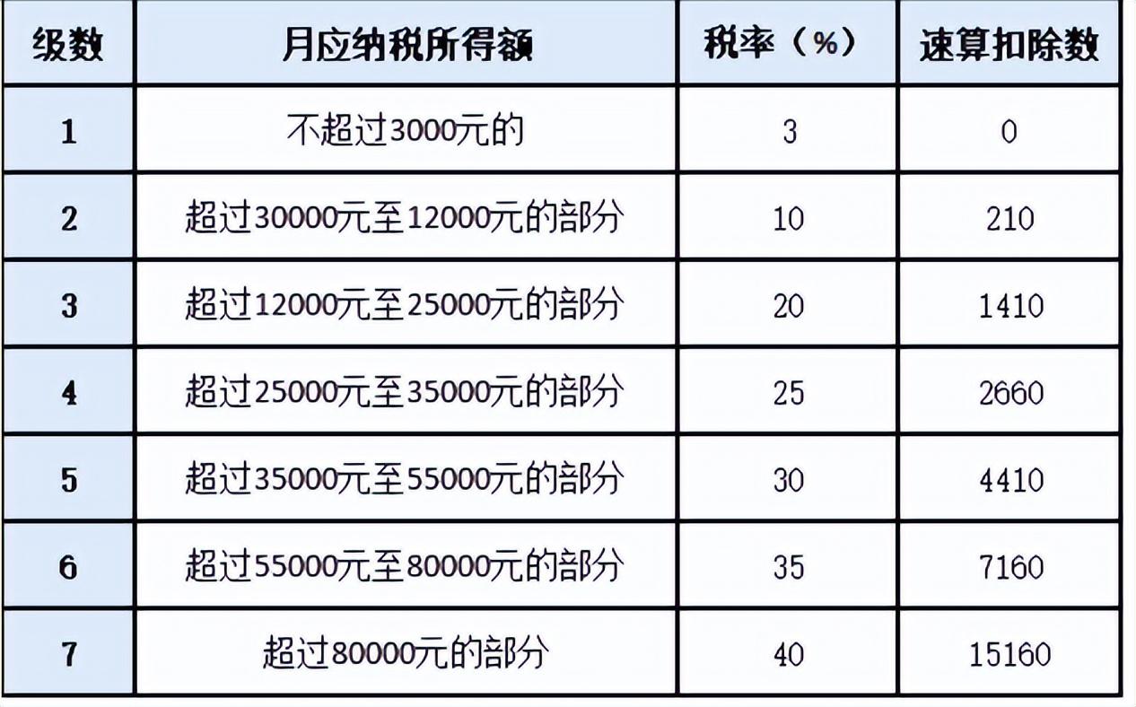 年終獎單獨計稅稅率表怎么算(年終獎單獨計稅和綜合計稅哪個劃算)