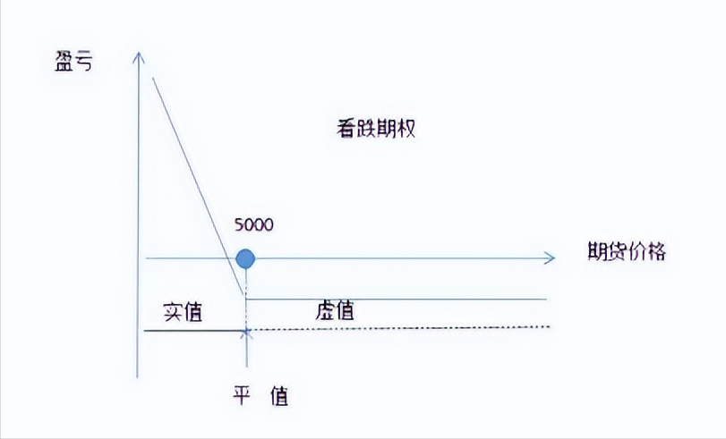 價(jià)內(nèi)期權(quán)和價(jià)外期權(quán)的區(qū)別(實(shí)值期權(quán)虛值期權(quán)平值期權(quán)的含義)