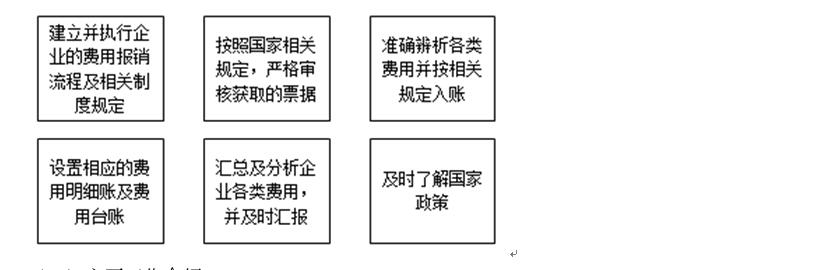 費(fèi)用會計崗位職責(zé)和工作內(nèi)容(費(fèi)用會計主要工作介紹)