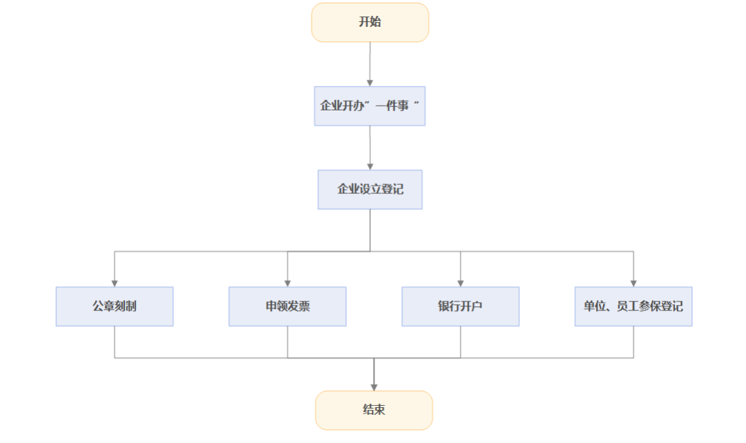 溫州工商注冊(cè)登記辦理流程(溫州公司辦理營(yíng)業(yè)執(zhí)照需要的資料)