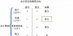 企業(yè)損益類科目包括哪些(公允價值變動損益借貸方向)