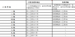 工傷保險待遇賠償項目有哪些(工傷保險賠償明細)