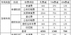 申請專利費(fèi)用大概需要多少(申請專利費(fèi)用標(biāo)準(zhǔn))