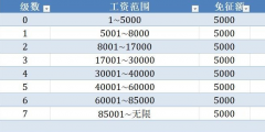 工資繳稅比例表怎么算(工資交稅的標(biāo)準(zhǔn)稅率及計(jì)算公式)