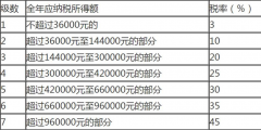 個人所得稅稅率表計算器(個人收入所得稅計算方法)