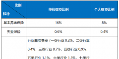 各項(xiàng)社保費(fèi)的繳費(fèi)基數(shù)及比例是多少(每月社保費(fèi)計(jì)算方法例子)