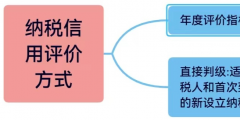 企業(yè)納稅信用等級怎么評分標(biāo)準(zhǔn)(納稅企業(yè)等級分類標(biāo)準(zhǔn))