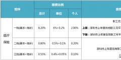 鎮(zhèn)職工社保繳費(fèi)檔次有哪些區(qū)別(職工社保檔次標(biāo)準(zhǔn))