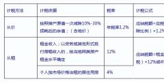 企業(yè)房產(chǎn)稅如何征收(房產(chǎn)稅的征收標準計算公式)