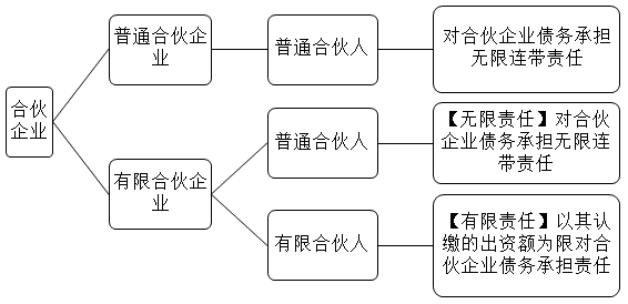 注冊普通合伙企業(yè)的條件有哪些（注冊普通合伙企業(yè)的條件有哪些內(nèi)容）