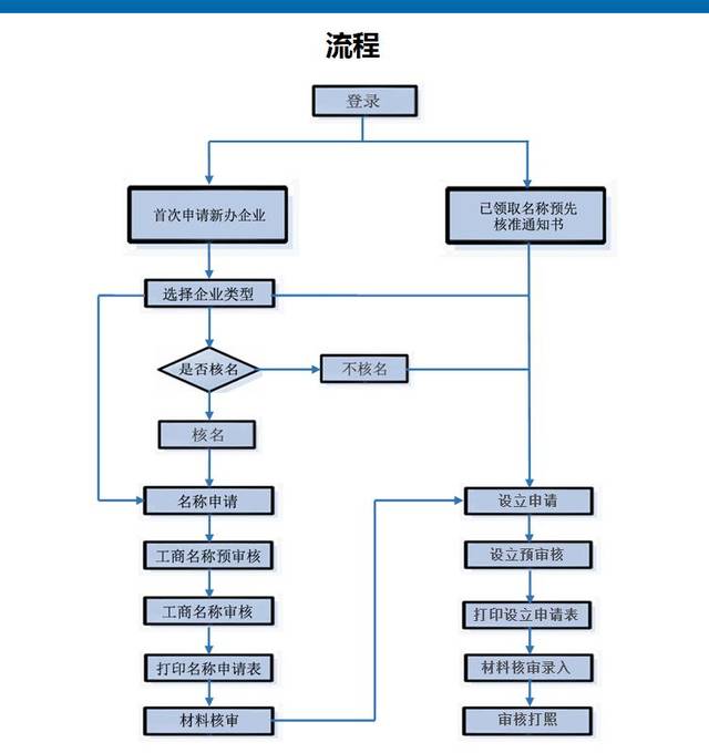 工商注冊流程和費(fèi)用（工商注冊流程和費(fèi)用一樣嗎）