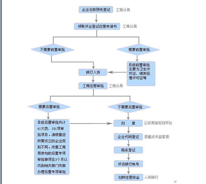 注冊(cè)企業(yè)的基本流程（注冊(cè)企業(yè)的基本流程包括）