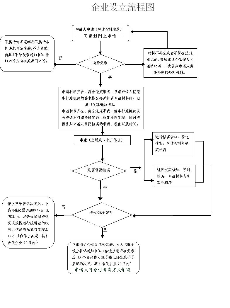 注冊(cè)公司流程及費(fèi)用詳解（注冊(cè)公司流程及費(fèi)用詳解圖）