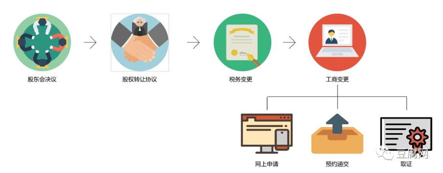 《企業(yè)股權轉讓流程》深圳公司注冊地址哪個比較好（）