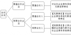 注冊普通合伙企業(yè)的條件有哪些（注冊普通合伙企業(yè)的條件有哪些內容）