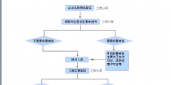 注冊企業(yè)的基本流程（注冊企業(yè)的基本流程包括）