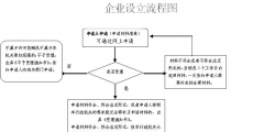 注冊(cè)公司流程及費(fèi)用詳解（注冊(cè)公司流程及費(fèi)用詳解圖）