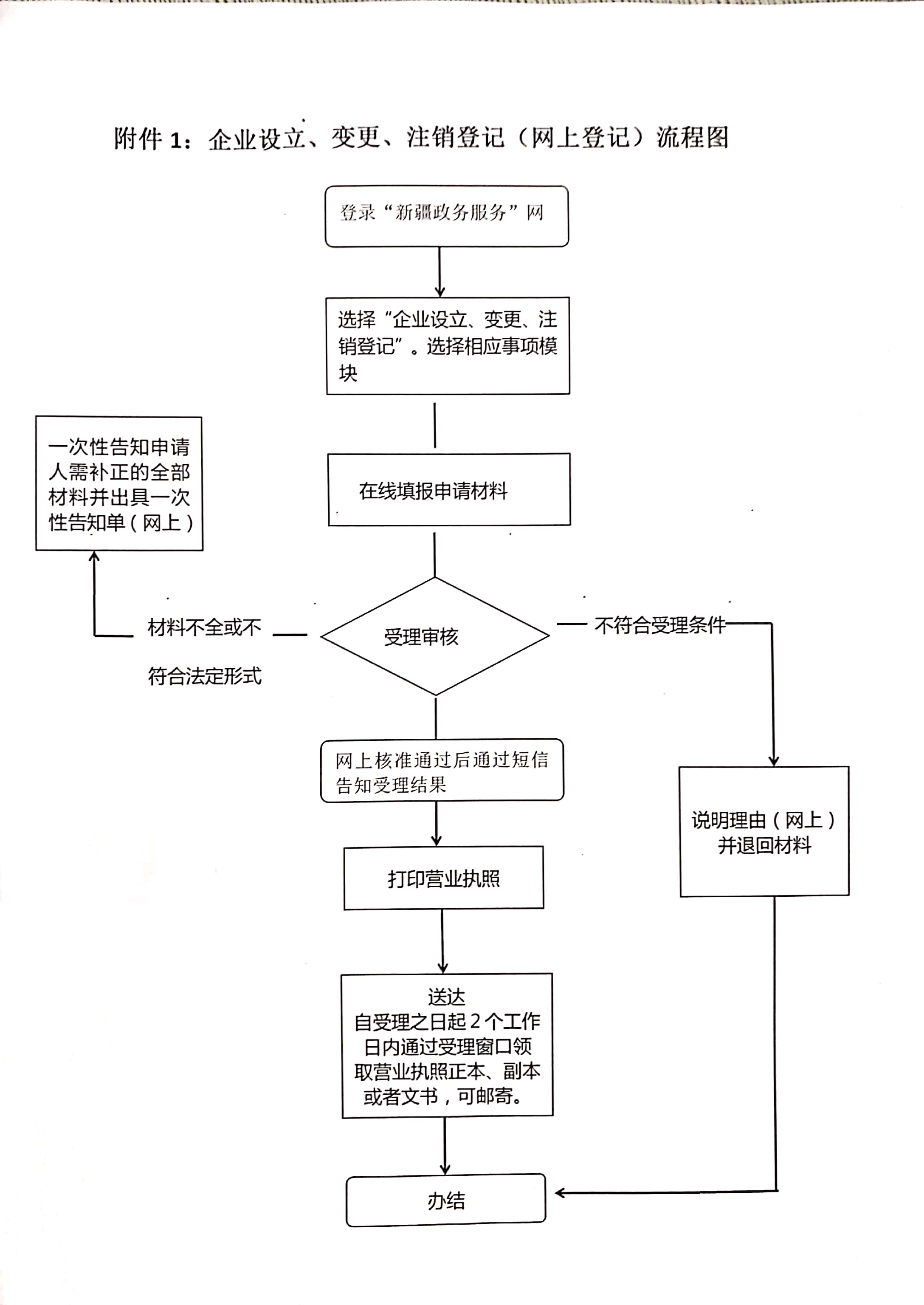 集團(tuán)公司注冊流程是什么（2020年集團(tuán)公司注冊要求）