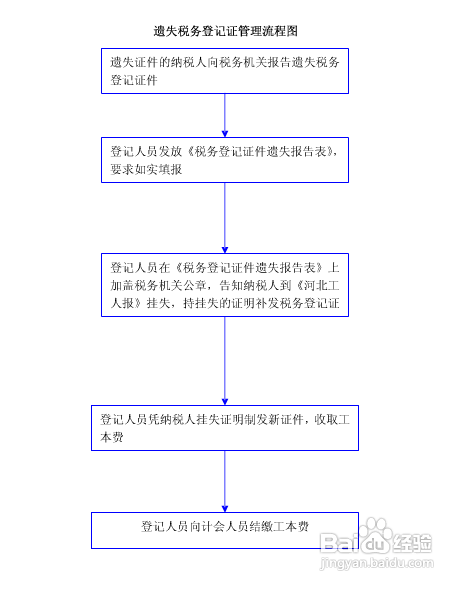 北京新辦企業(yè)稅務(wù)登記流程（北京企業(yè)稅務(wù)登記證辦理流程）