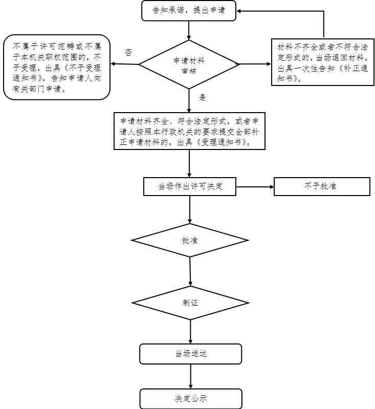 辦理衛(wèi)生許可證,辦理材料,辦理流程（2020年辦理衛(wèi)生許可證需要什么材料）