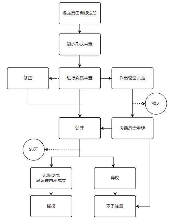 自己注冊(cè)商標(biāo)流程（自己注冊(cè)商標(biāo)流程要多久）