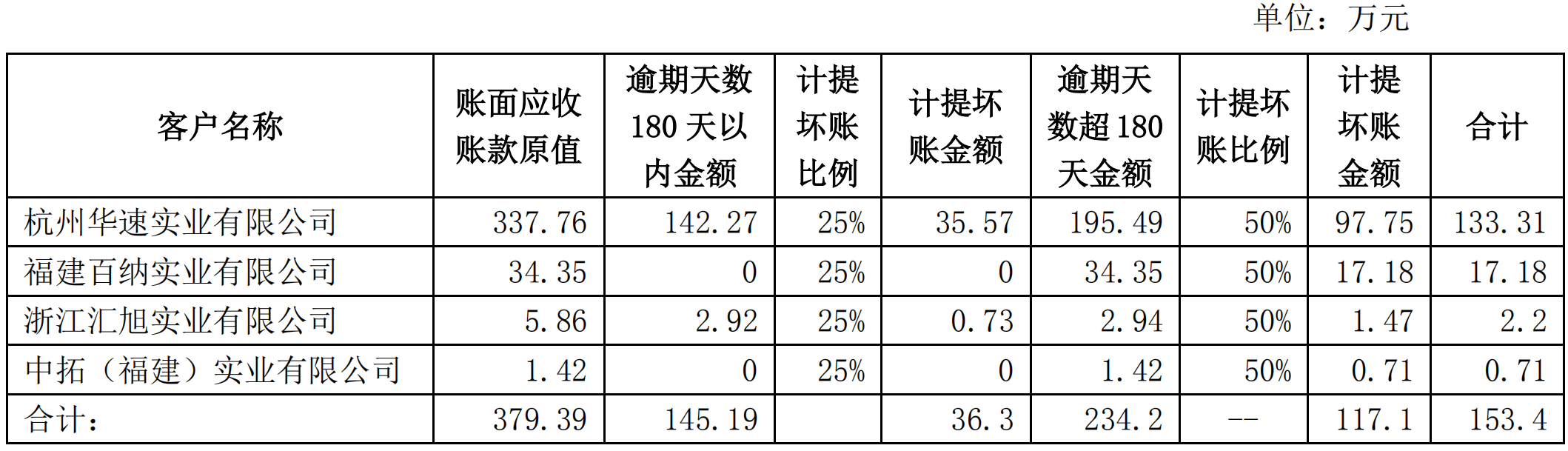 企業(yè)發(fā)生壞賬（企業(yè)發(fā)生壞賬損失時(shí)應(yīng)借記壞賬準(zhǔn)備科目貸記的科目是）