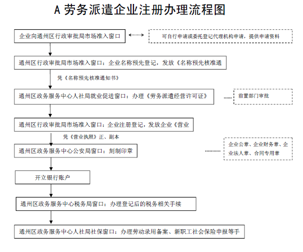 勞務(wù)派遣公司的注冊(cè)條件有什么（勞務(wù)派遣公司的注冊(cè)條件有什么要求）