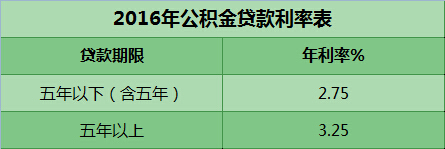 北京2016年公積金提取條件（2016年北京公積金最低繳費(fèi)金額）