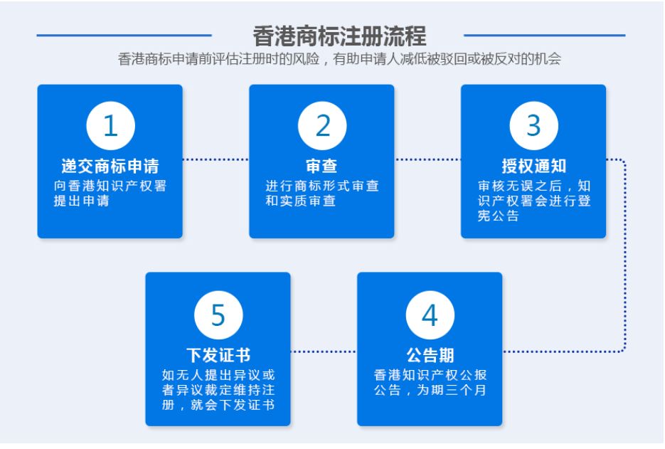 代辦香港商標(biāo)注冊（香港注冊商標(biāo)需要什么條件）