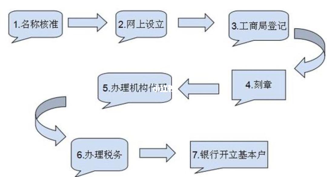 集團(tuán)公司注冊流程有哪些（集團(tuán)公司注冊流程有哪些要求）