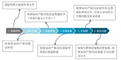 注冊(cè)商標(biāo)流程及費(fèi)用（注冊(cè)商標(biāo)需要花多少錢）