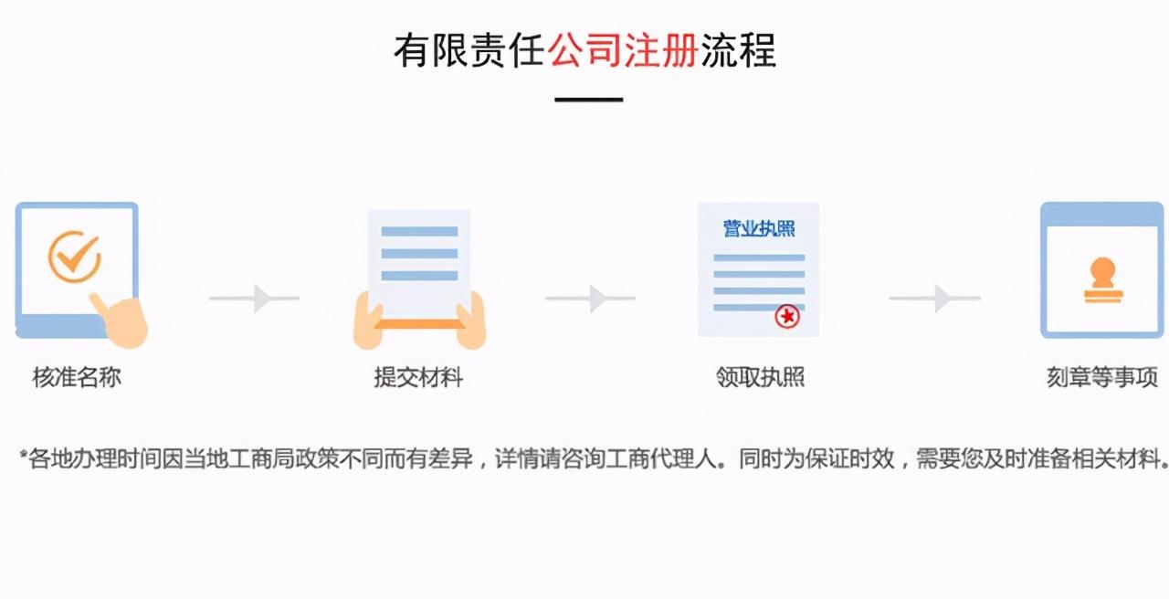 公司注冊(cè)流程,公司注冊(cè)需要的材料（公司注冊(cè)流程,公司注冊(cè)需要的材料是什么）