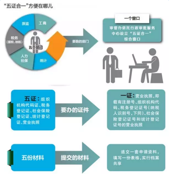 工商登記五證合一制度（工商登記五證合一制度內(nèi)容）