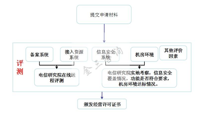 江蘇IDC許可證如何辦理（辦一個(gè)idc許可證要多少錢）