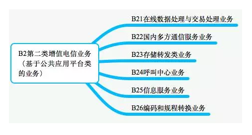 第二類基礎(chǔ)電信業(yè)務(wù)的范圍有哪些（第二類基礎(chǔ)電信業(yè)務(wù)的范圍有哪些內(nèi)容）