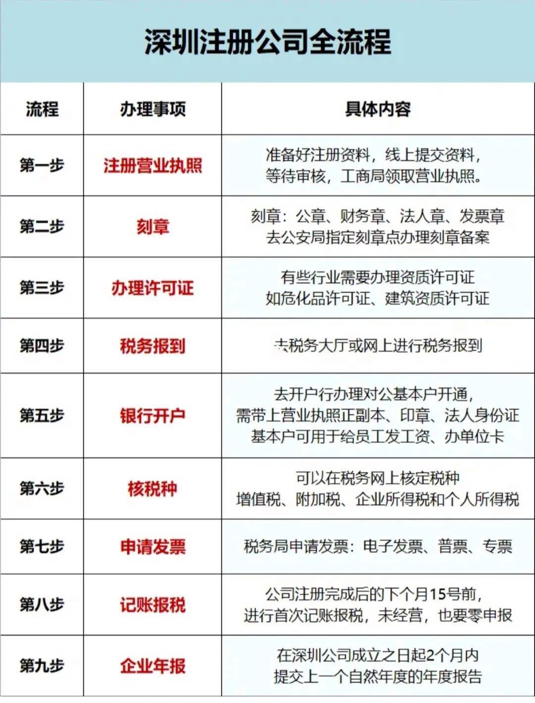 深圳公司注冊流程是怎樣的（深圳公司注冊流程是怎樣的呢）