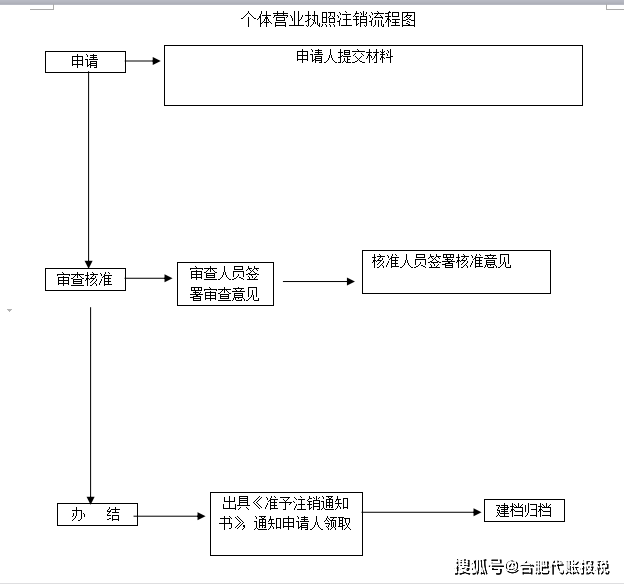 工商營業(yè)執(zhí)照年檢流程（網(wǎng)上工商營業(yè)執(zhí)照年檢流程）