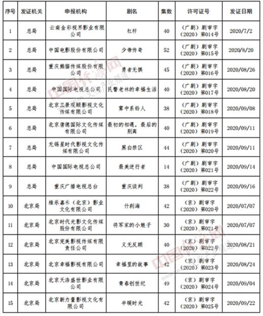 電視劇拍攝許可證申請(qǐng)材料（電視劇制作許可證乙種申領(lǐng)登記表）