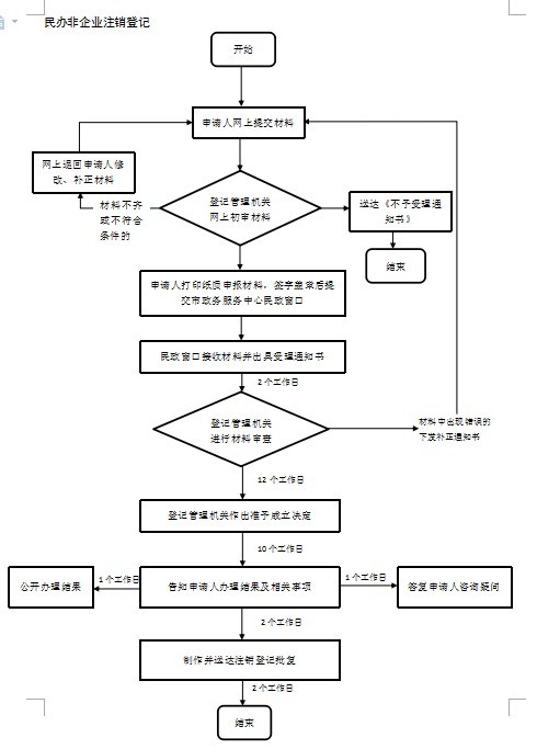 公司辦理注銷(xiāo)的流程及費(fèi)用（公司一般注銷(xiāo)的流程及需提供的材料）