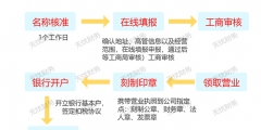 廣東省東莞市注冊公司全流程及費用標準（廣東省東莞市注冊公司全流程及費用標準是多少）