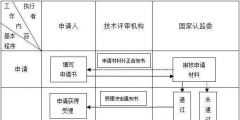 第三方檢測機構(gòu)如何申請(申請資質(zhì)認定的檢驗檢測機構(gòu)的條件)